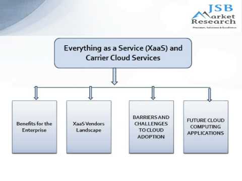 JSB Market Research: Everything as a Service (XaaS) and Carrier Cloud Services