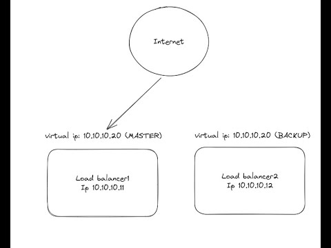 High availability server with keepalived