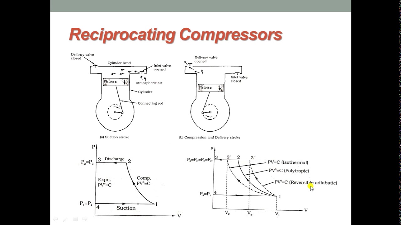 APPLIED THERMODYNAMICS   Reciprocating Compressor Intro & Single Stage