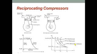APPLIED THERMODYNAMICS   Reciprocating Compressor Intro & Single Stage