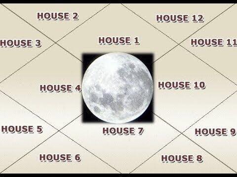 Moon in all House in Vedic Astrology | Dr. Dharmesh Mehta and Ksanati