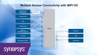 Sensor Connectivity with MIPI I3C | Synopsys