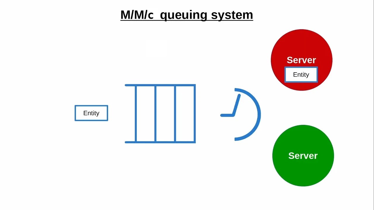 M/M/c Queuing Model Explanation with Visualization