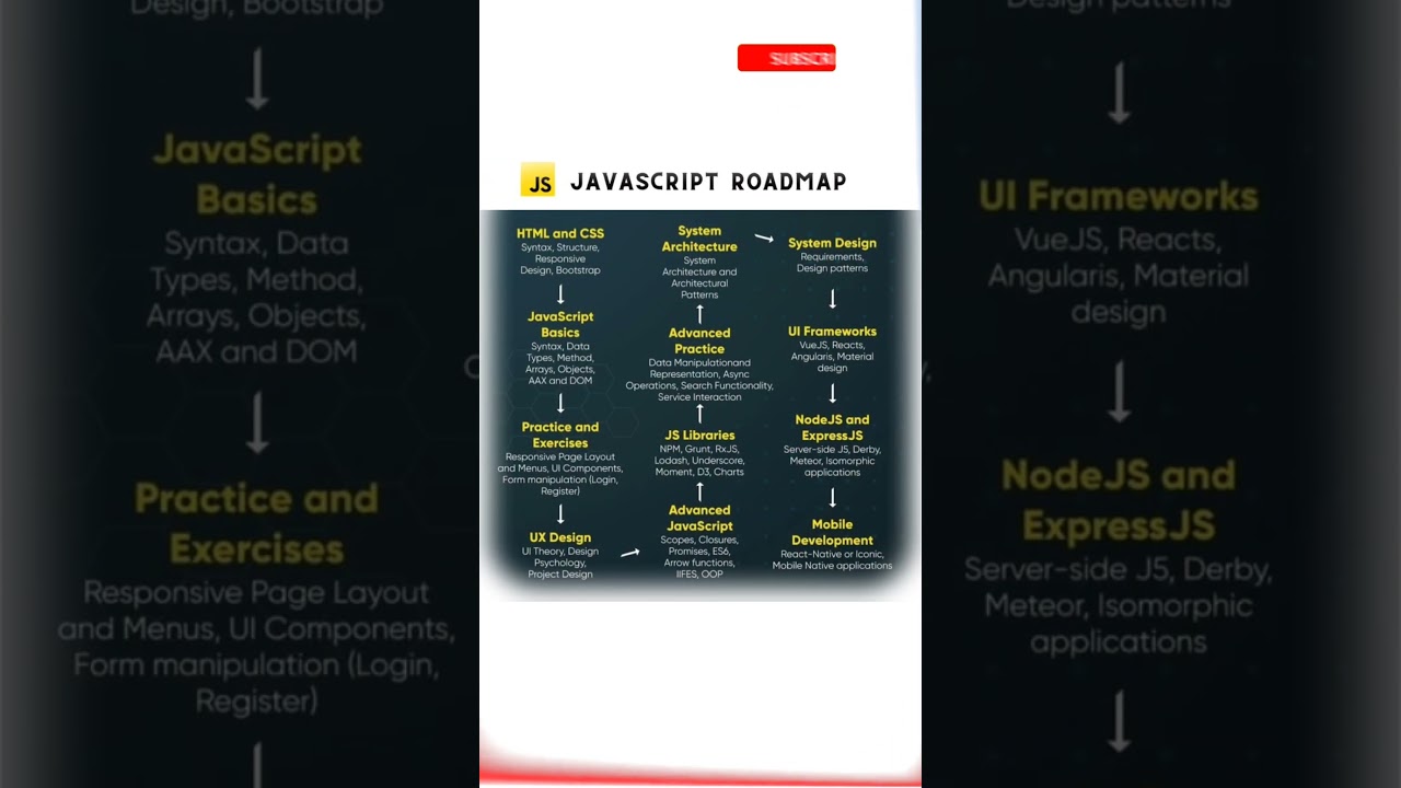Mern stack developer Road Map for Beginners | skwebdev03 #javascript  #frontend #mongodb #nodejs