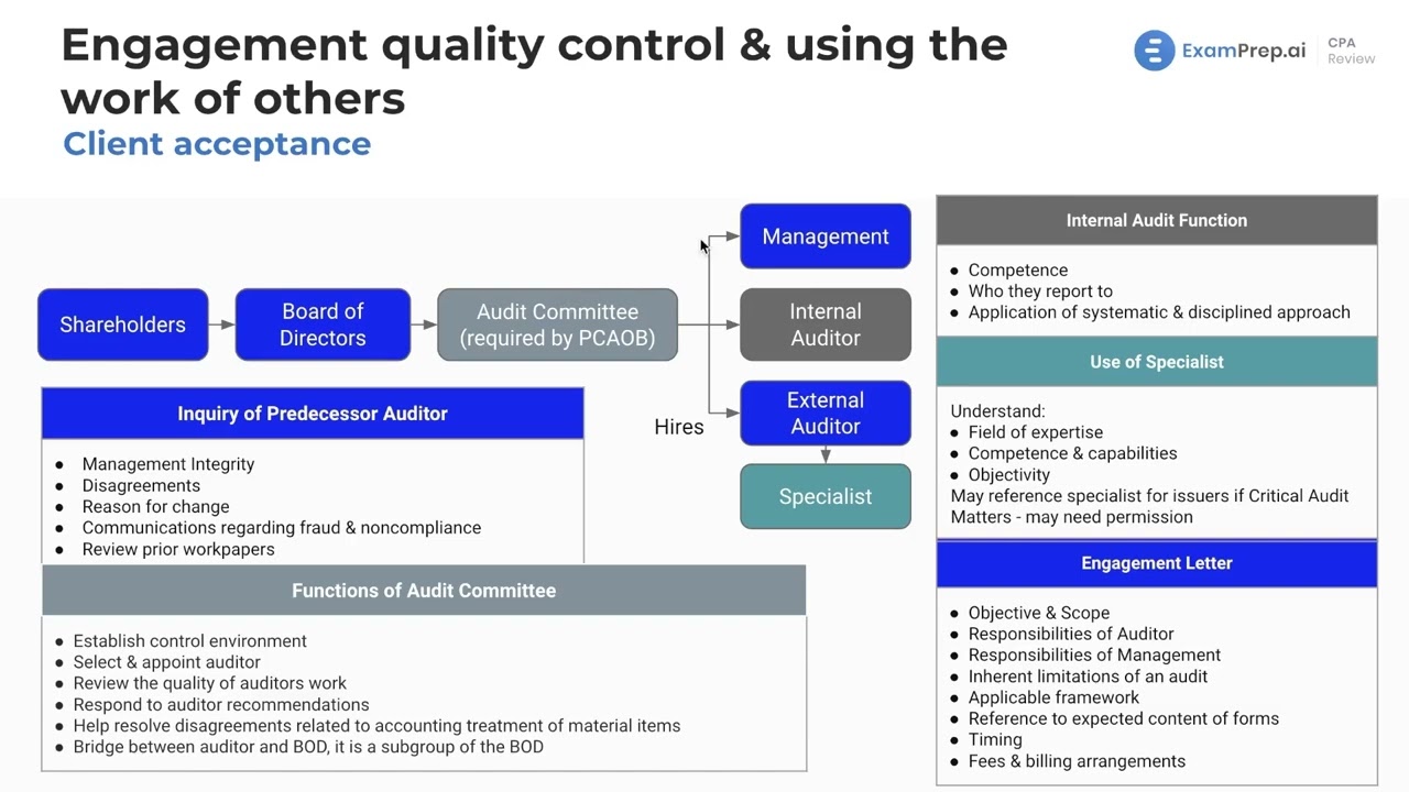 The Client Acceptance Process [CPA Prep]
