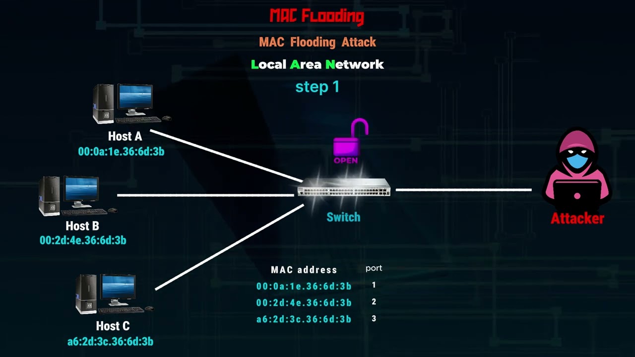 Mac flooding Mac cloning attacks | lecture 86