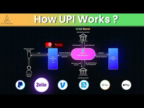How UPI Works: Real-Time Payments in India | Paypal | Zelle