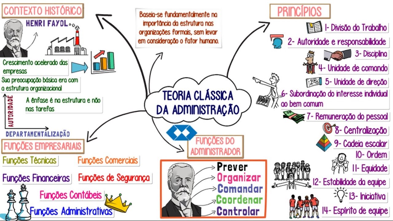Teoria Clássica da Administração de Henry Fayol║Surgimento, Conceito, Funções, Princípios e muito +