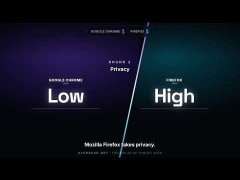 Google Chrome vs Firefox