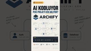 Claude Code ve Codex İçin Müthiş Açık Kaynak Araç: Archify