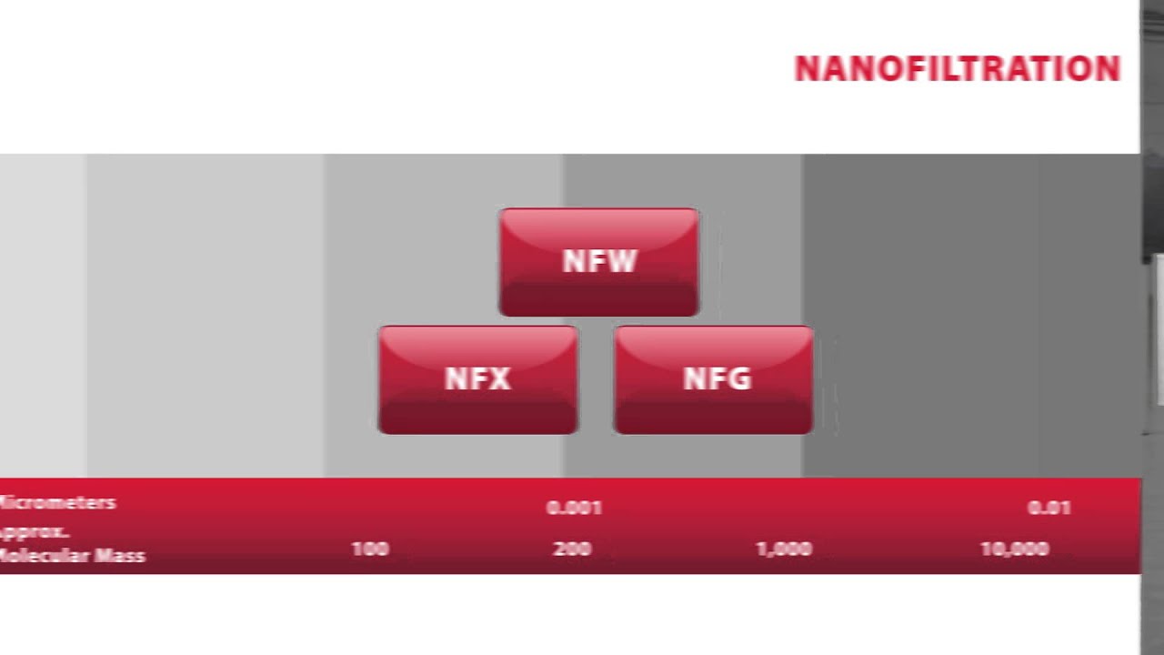 Synder Filtration – Nanofiltration Membranes