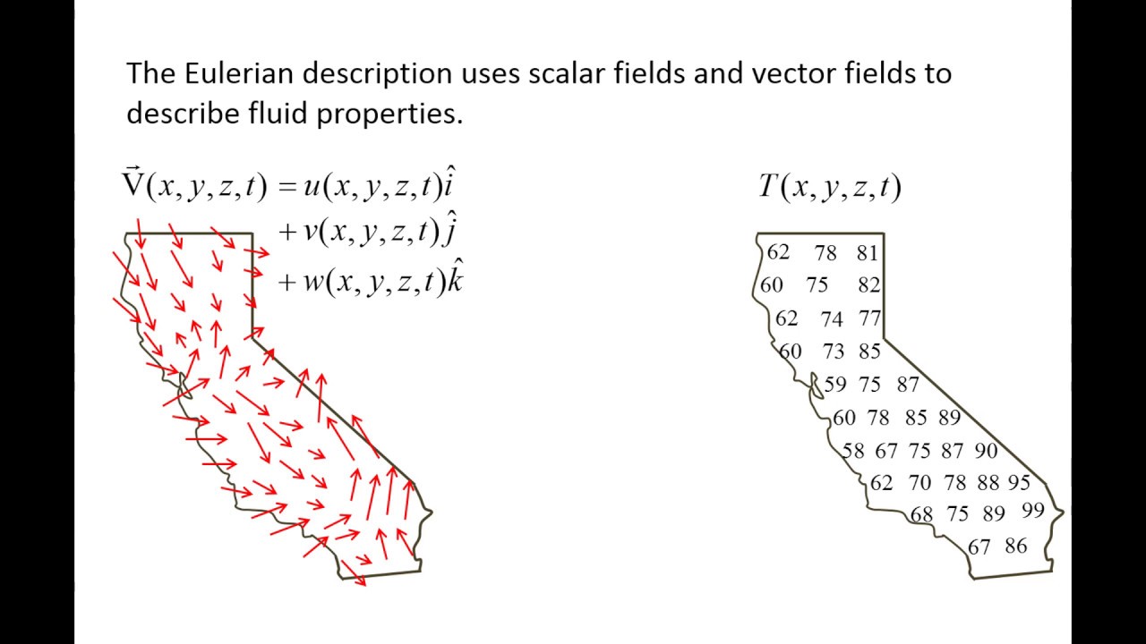 Fluid Mechanics: Topic 10.1 -  Lagrangian vs Eulerian descriptions of flow