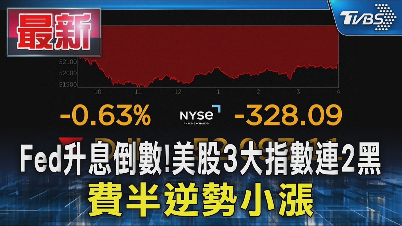 Fed升息倒數!美股3大指數連2黑 費半逆勢小漲｜TVBS新聞 @TVBSNEWS01