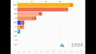 Türkiye'deki Yerel Seçim Sonuçları (1963-2019)