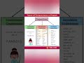 Types Of Conjunction English Grammar Conjunction Types English Grammar Shortvideo Conjunction