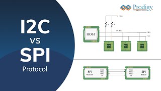 I2C vs SPI Protocol  Difference between I2C Protoc