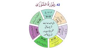 Talkhees-ul-Quran: Surah Ash-Shura : Makki surah # 42 with 53 Ayats , 5 Rakoo and 7 Paragraphs.