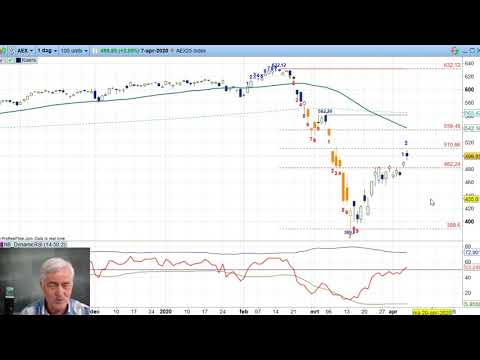AEX 7 april 2020 – Nico Bakker – Daily Charts BNP Paribas Markets