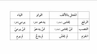 صورة شرح متن الآجرومية(14) حاصل علامات الإعراب