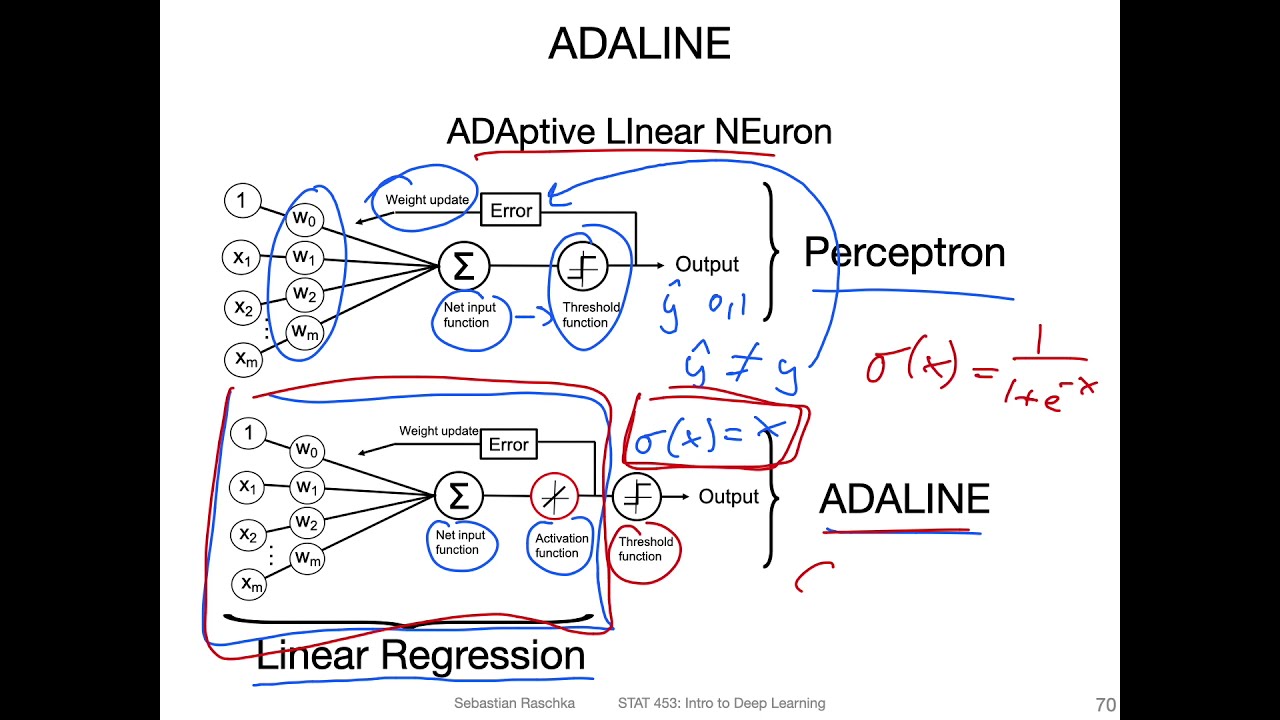 L5.7 Training an Adaptive Linear Neuron (Adaline)