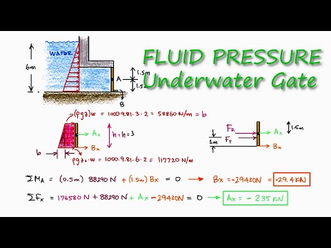 Hydrostatic Pressure of SUBMERGED Gate in 2 Minutes!