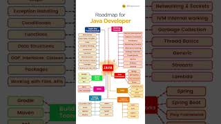Roadmap for Java Developers.