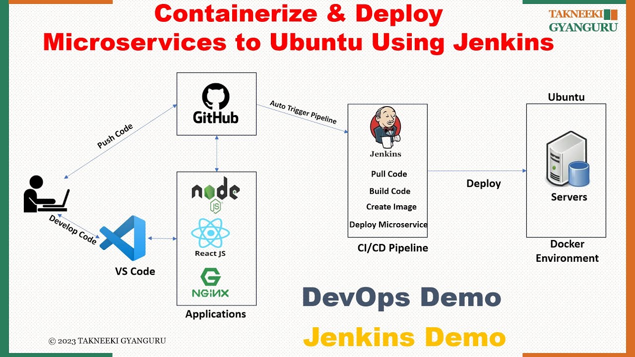 Deploy microservice to Ubuntu Container Environment Using Jenkins| GitHub|NodeJS| React|Nginx DevOps
