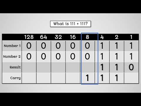 Binary Addition - AQA GCSE Computer Science