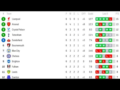 Premier League After Matchweek 6: Shocks, Surprises & A Tight Title Race