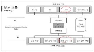 [따라學IT] 02. 접근 제어 - PAM 이론