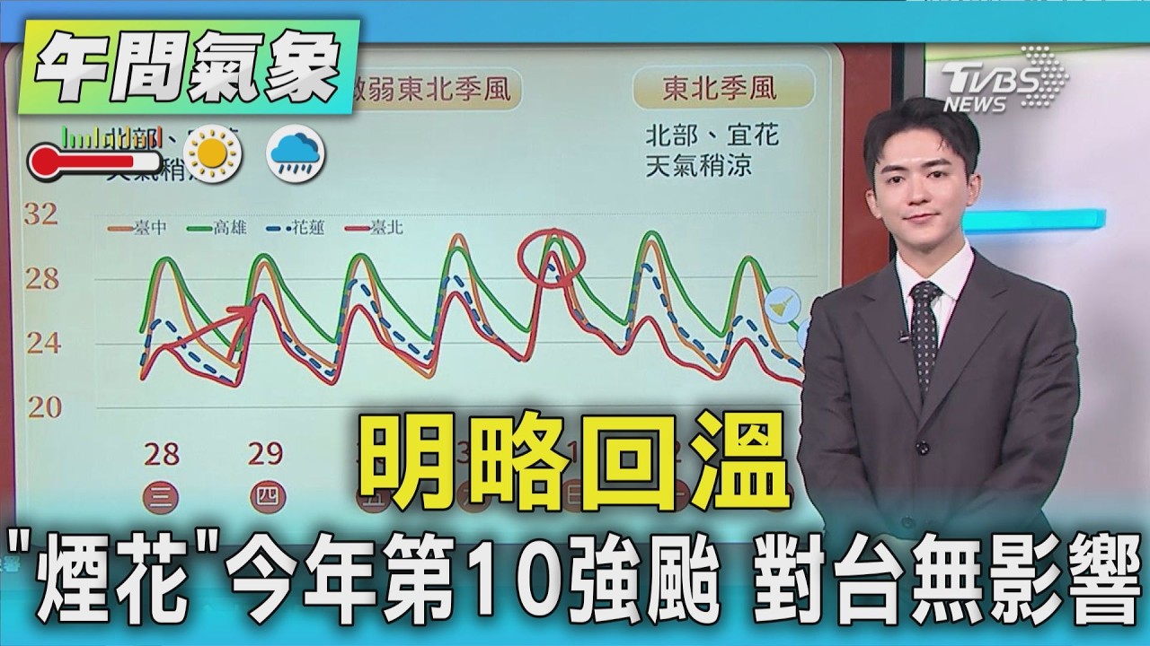 天氣/明略回溫 「煙花」今年第10強颱 對台無影響｜氣象主播 吳軒彤｜午間氣象｜TVBS新聞20261028 @TVBSNEWS01