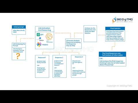 Vector Database Intro 360DigiTMG
