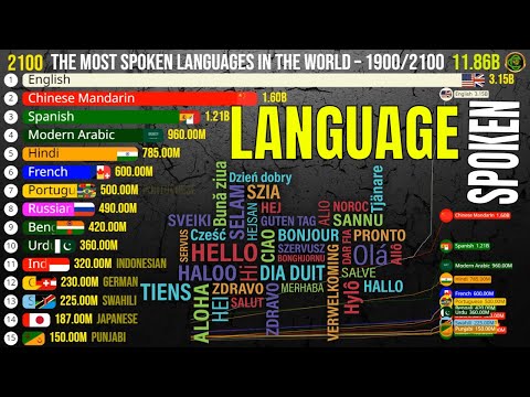 The Most Spoken Languages in the World | 1900 to 2100