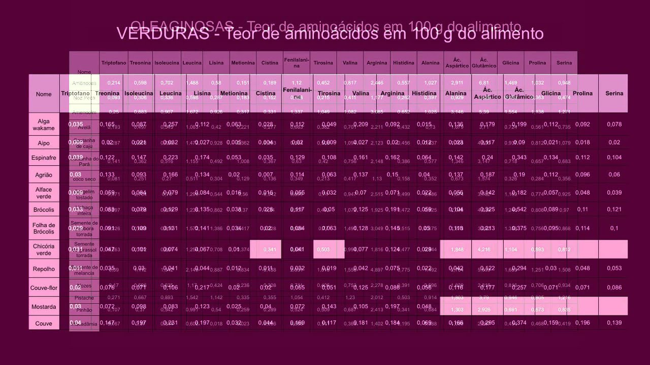40. Proteínas - Aminoácido Limitante