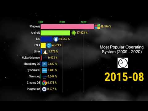 Most Popular Operating System (2009 - 2020)