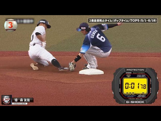【パーソル パ・リーグTV GREAT PLAYS presented by G-SHOCK】2塁盗塁阻止タイム(ポップタイム)TOP5は!?