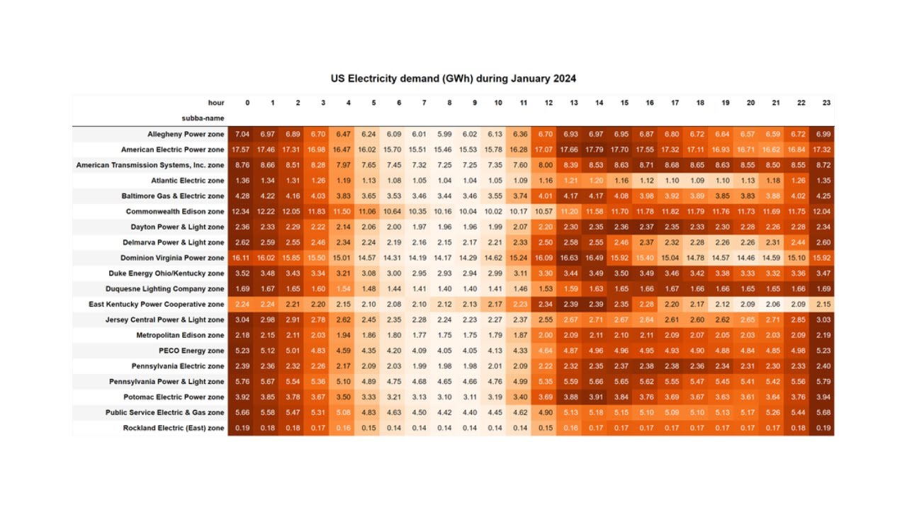Datons Stories #2 - EIA API | Processing and visualizing US energy data