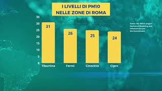 Smog Capitale, Tiburtina la zona più inquinata di Roma