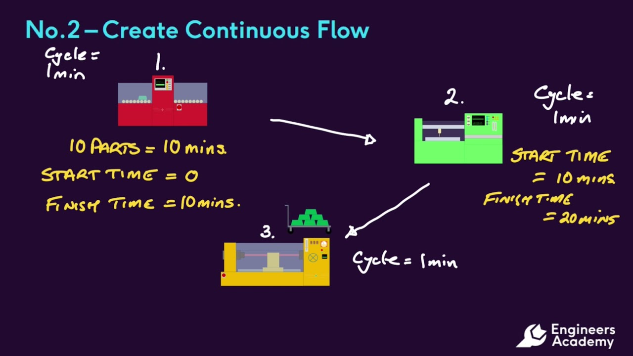 The Toyota Production System: Principle 2