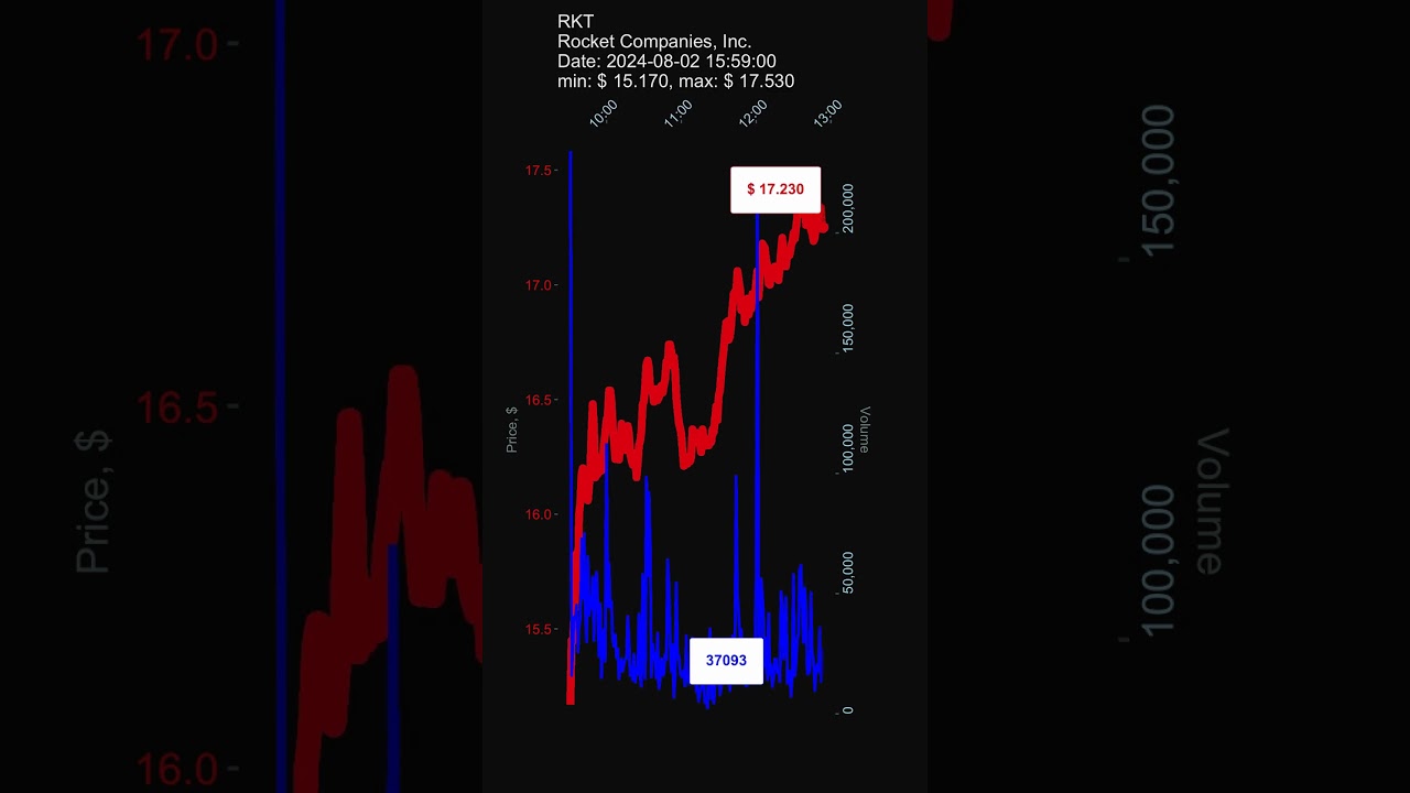 RKT, Rocket Companies, Inc., 2024-08-02, stock prices dynamics, stock of the day #RKT