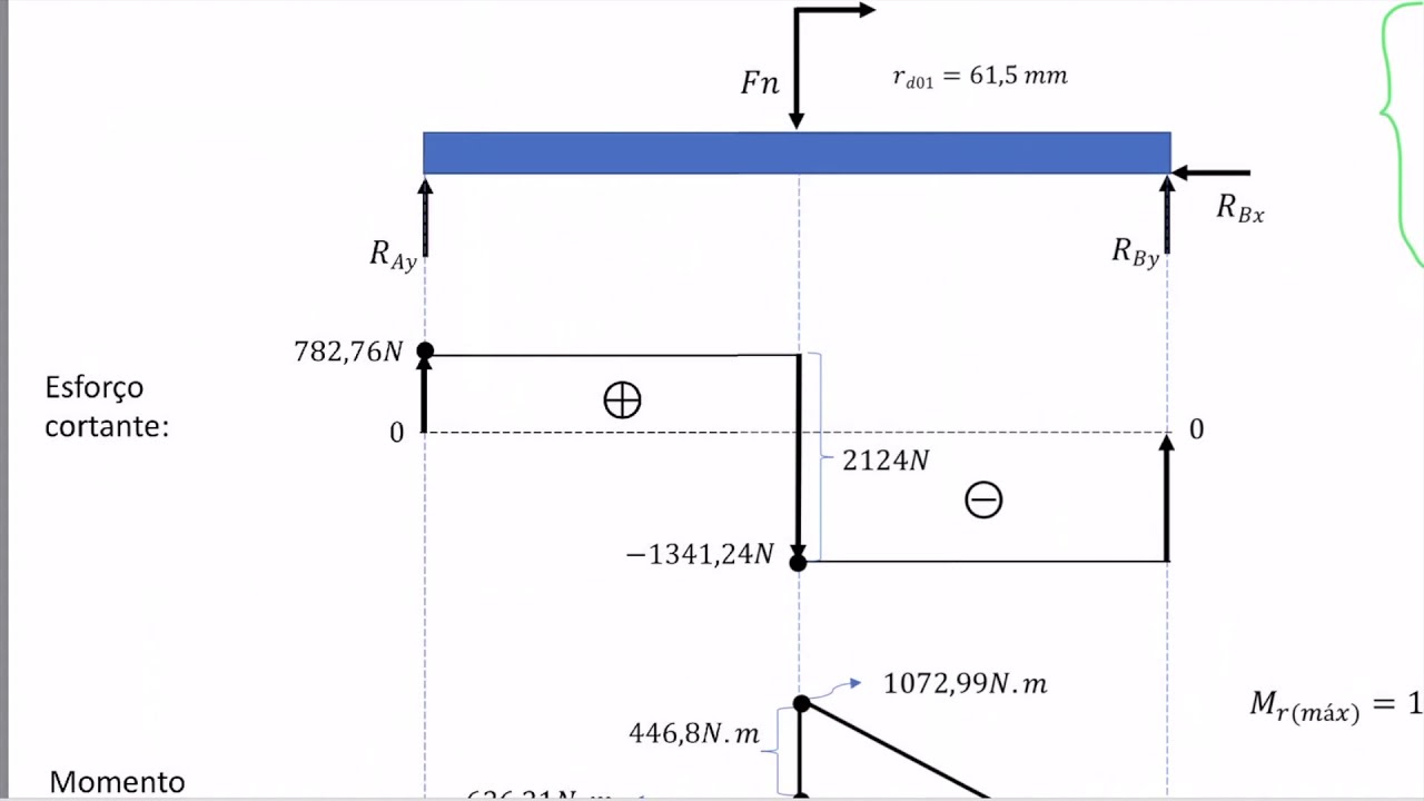 Aula de Dimensionamento de Eixos