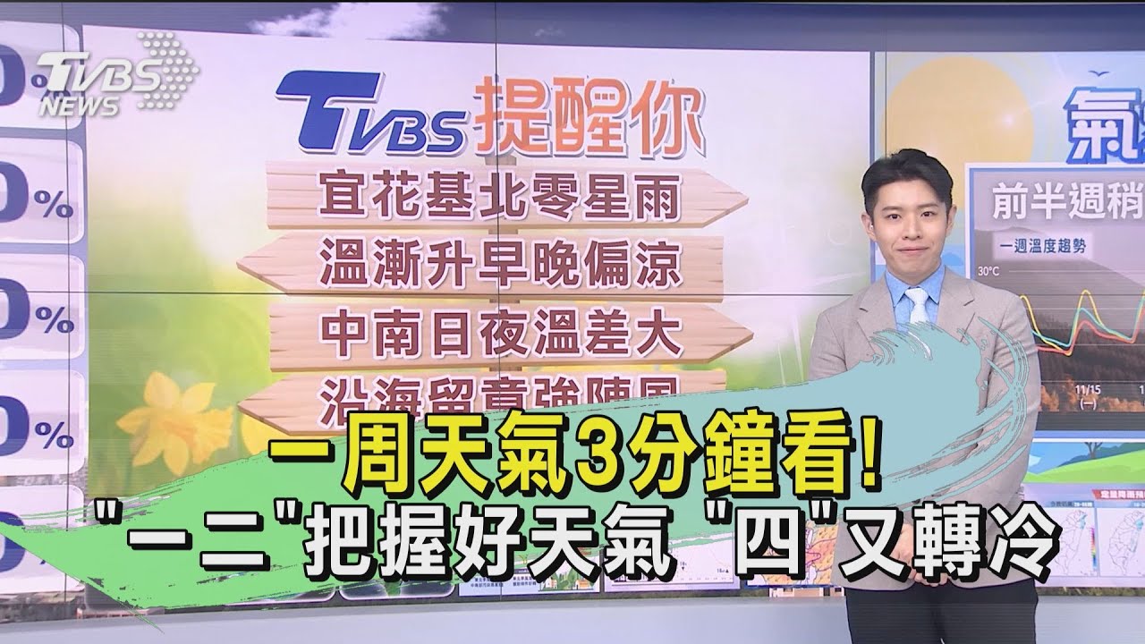 一周天氣3分鐘看！「一二」把握好天氣「四」又轉冷