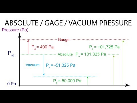 Introductory Fluid Mechanics L4 p4 - Absolute, Gage, Vacuum Pressure