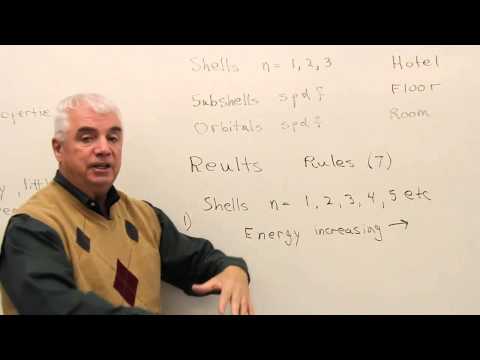Shells, Subshells, & Orbitals #chemistry #science #shells #subshell #orbitals