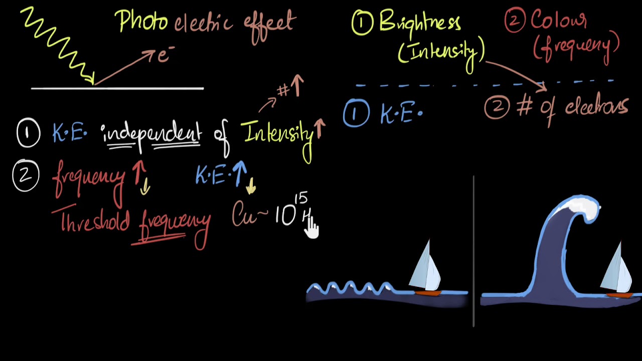 Photo electric effect & failure of wave theory | Dual nature of light | Physics | Khan Academy