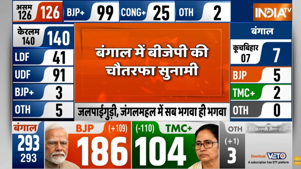 Bengal Election Results 2026: बंगाल में BJP की जीत का जश्न शुरू | Suvendu Vs Mamata Banerjee