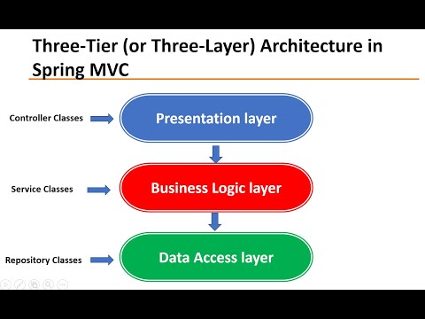 Understanding Spring MVC Architecture | DispatcherServlet