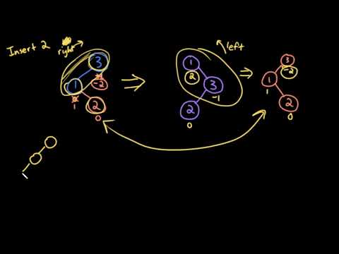 Advanced Data Structures: AVL Tree Insertion