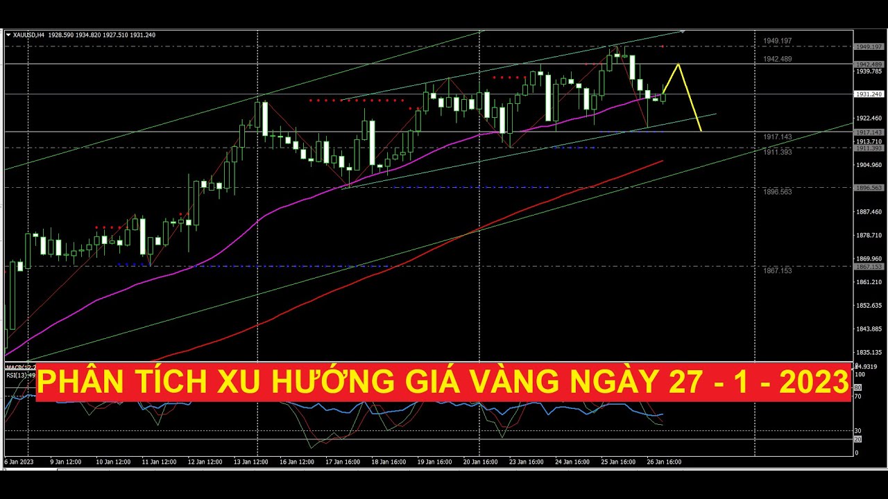 Video phân tích xu hướng giá vàng ngày 27.1.2023