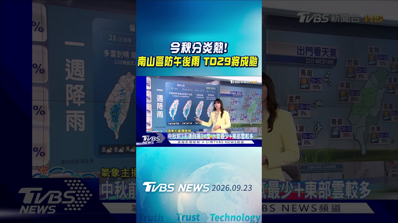 天氣/ 秋分好熱! 連假前3天好天氣 「舒力基」將生成「1路徑衝台」|氣象主播 簡雅婷|早安氣象|TVBS新聞 20260923 @TVBSNEWS01